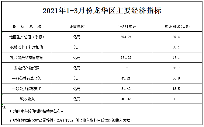 2021年1-3月份正规博彩平台区主要经济指标.png