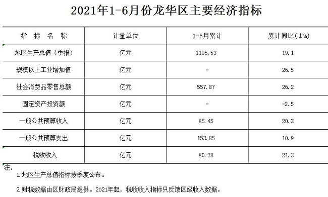 2021年1-6月份正规博彩平台区主要经济指标2.jpg