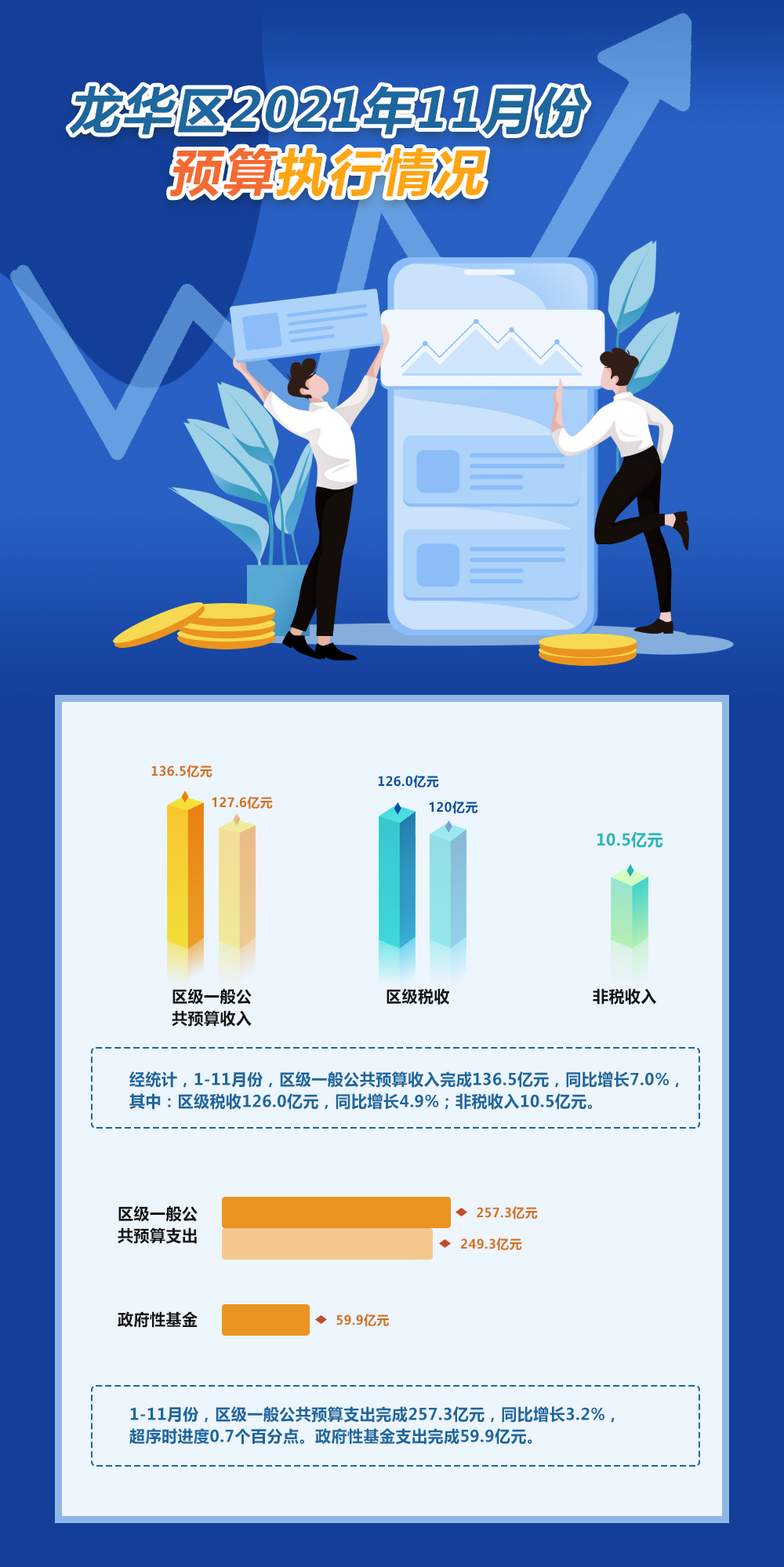 正规博彩平台区2021年11月份预算执行情况.jpg
