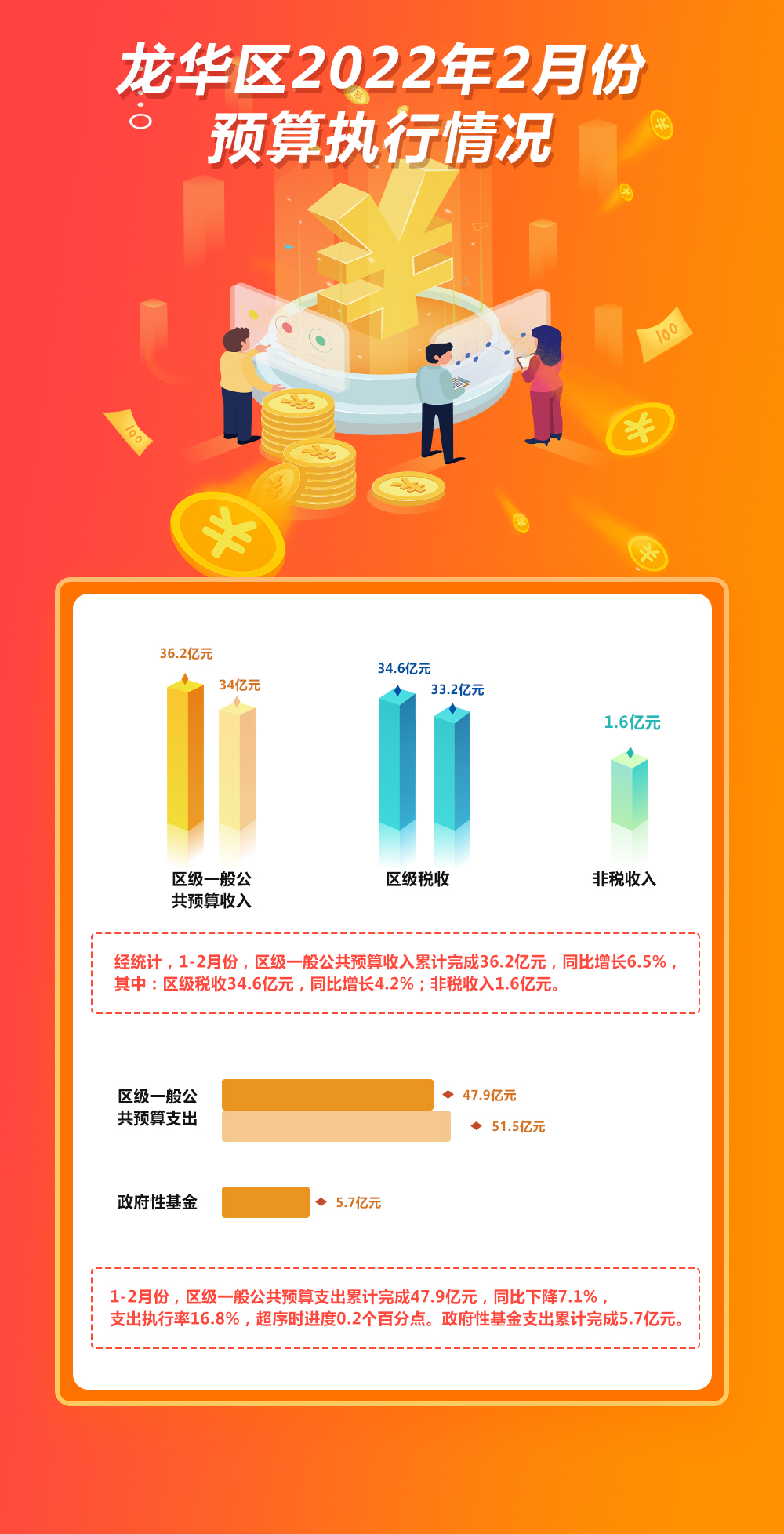 正规博彩平台
区2022年2月份预算执行情况.jpg