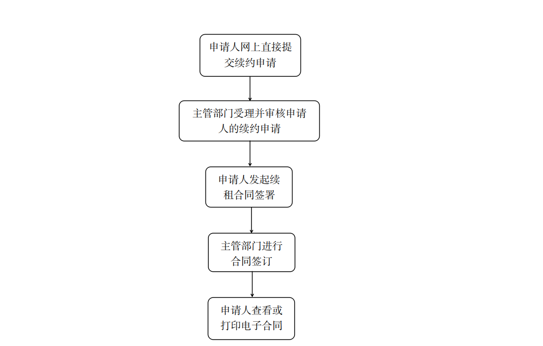 正规博彩平台住房和建设局关于常态化开展公共租赁住房租赁合同续签工作的通知1.png