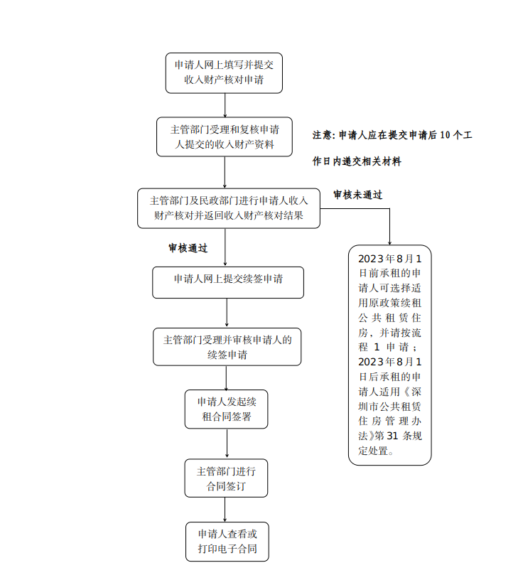 正规博彩平台住房和建设局关于常态化开展公共租赁住房租赁合同续签工作的通知2.png