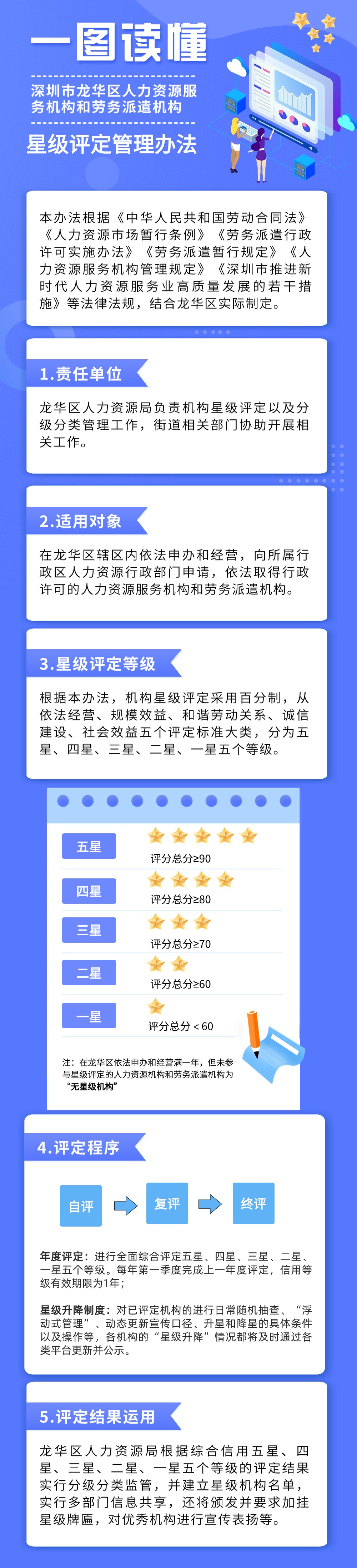 图片解读：关于《正规博彩平台
人力资源服务机构和劳务派遣机构星级评定管理办法》的政策解读.jpg
