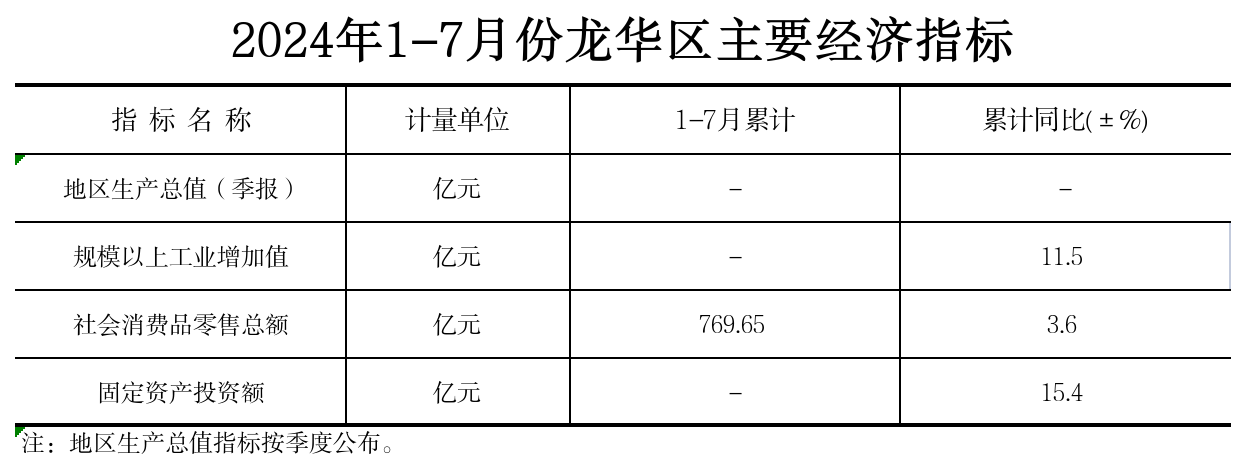 附件：2024年1-7月份正规博彩平台区主要经济指标 (1).png
