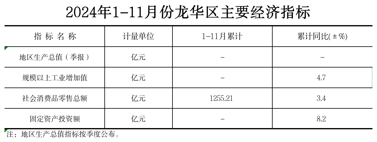 附件：2024年1-11月份正规博彩平台
区主要经济指标.png