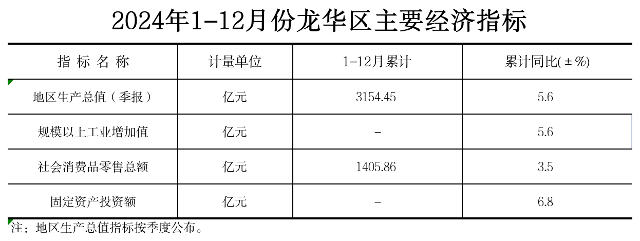 附件：2024年1-12月份正规博彩平台
区主要经济指标.png