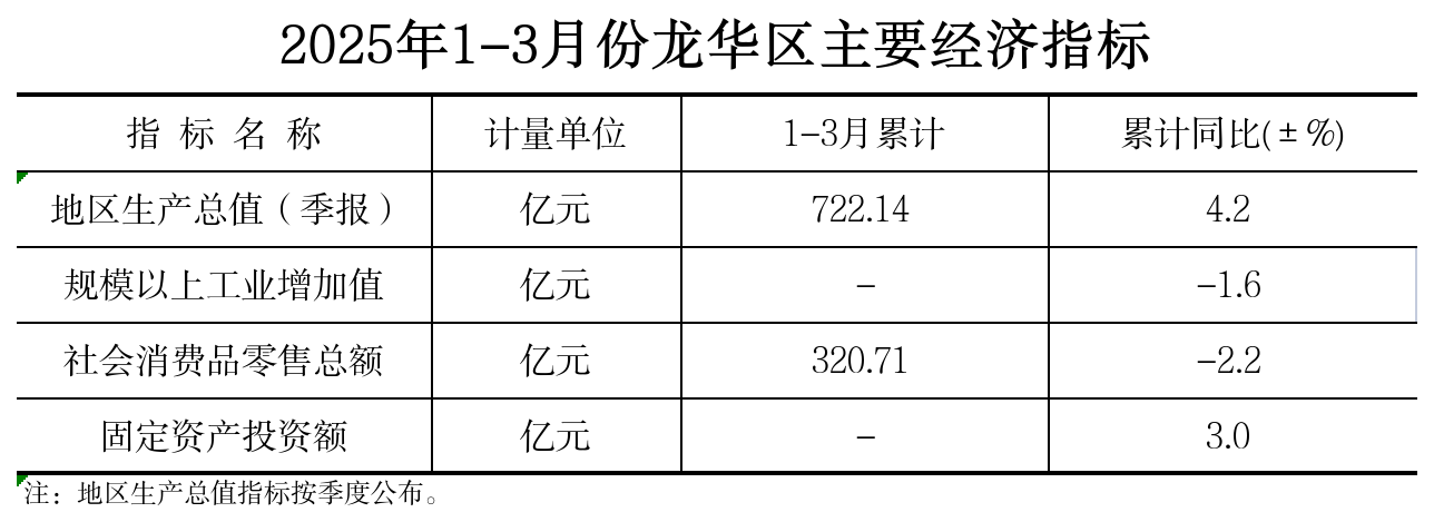附件：2025年1-3月份正规博彩平台
区主要经济指标.png