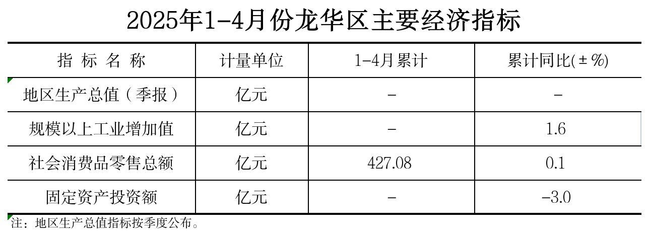 附件：2025年1-4月份正规博彩平台
区主要经济指标.png
