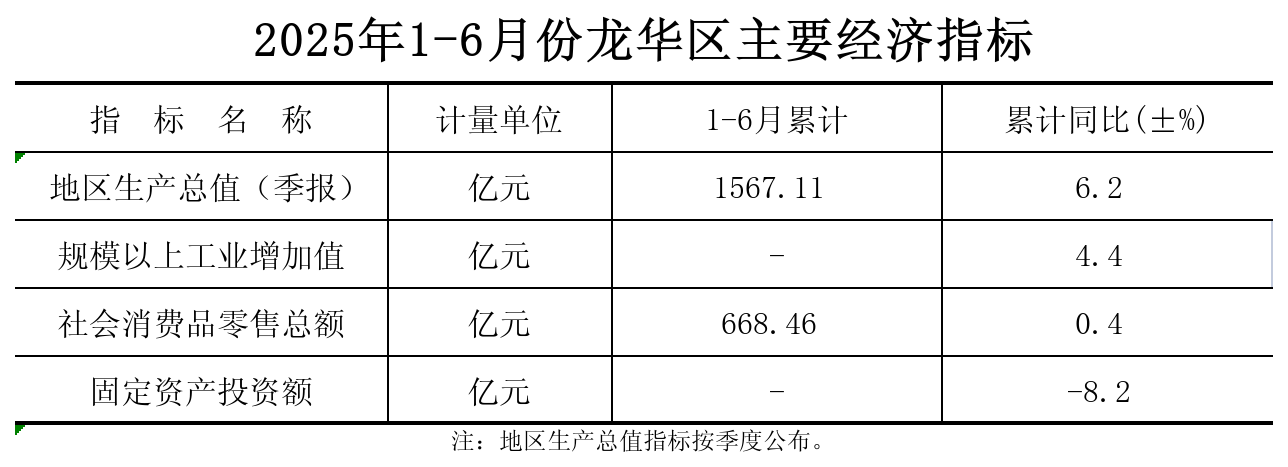 附件：2025年1-6月份正规博彩平台
区主要经济指标.png