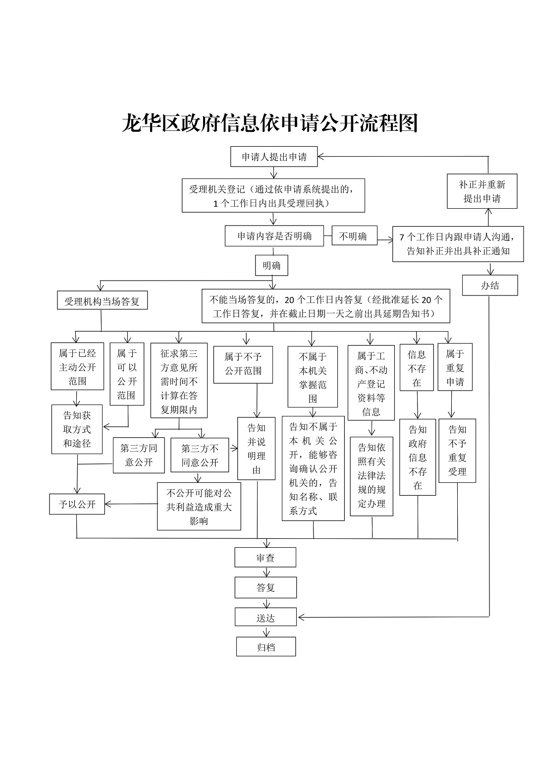 正规博彩平台
区政府信息依申请公开流程图_00.jpg
