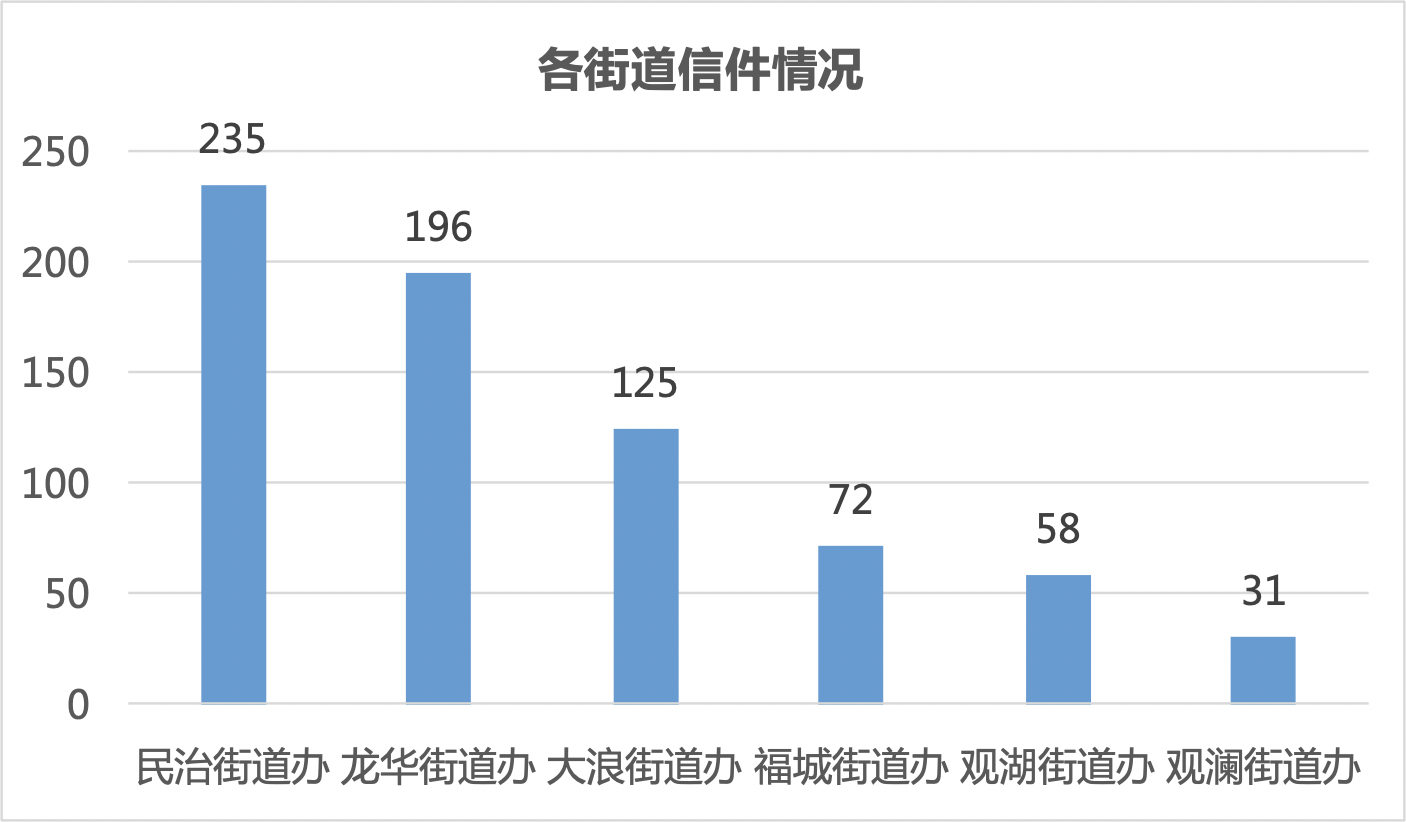 各街道信件情况