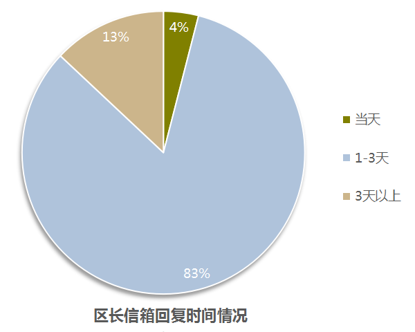 区长信箱回复时间情况